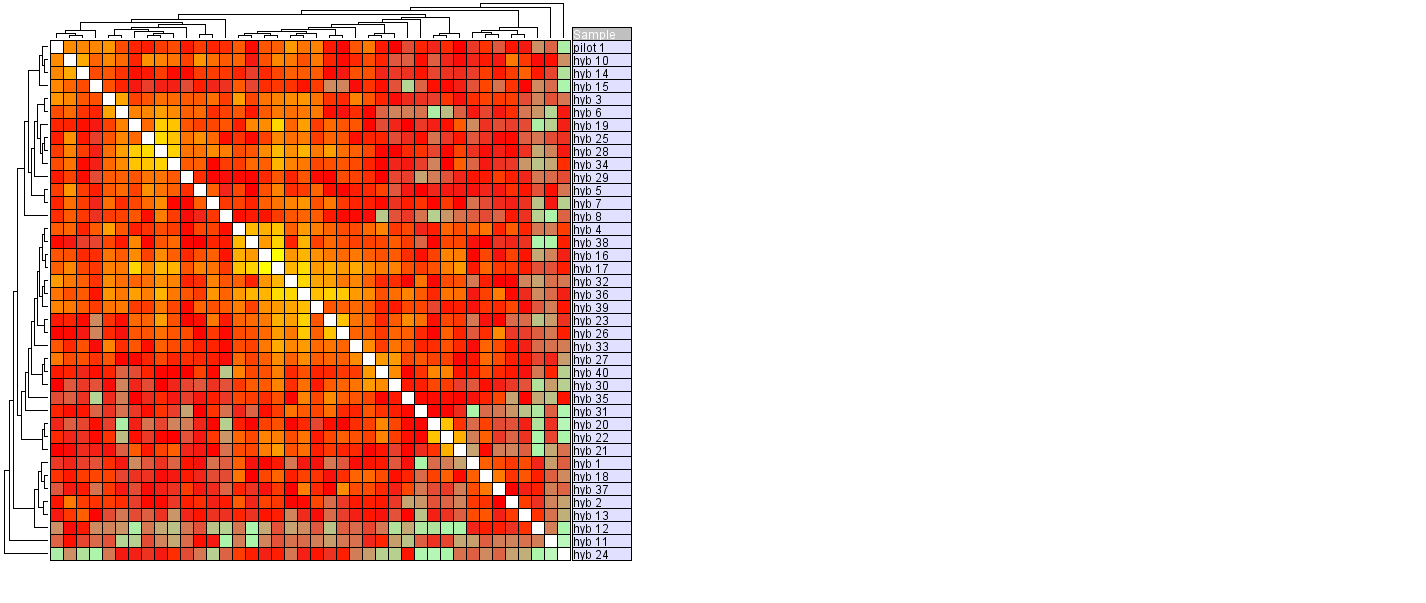 Hierarchical clustering